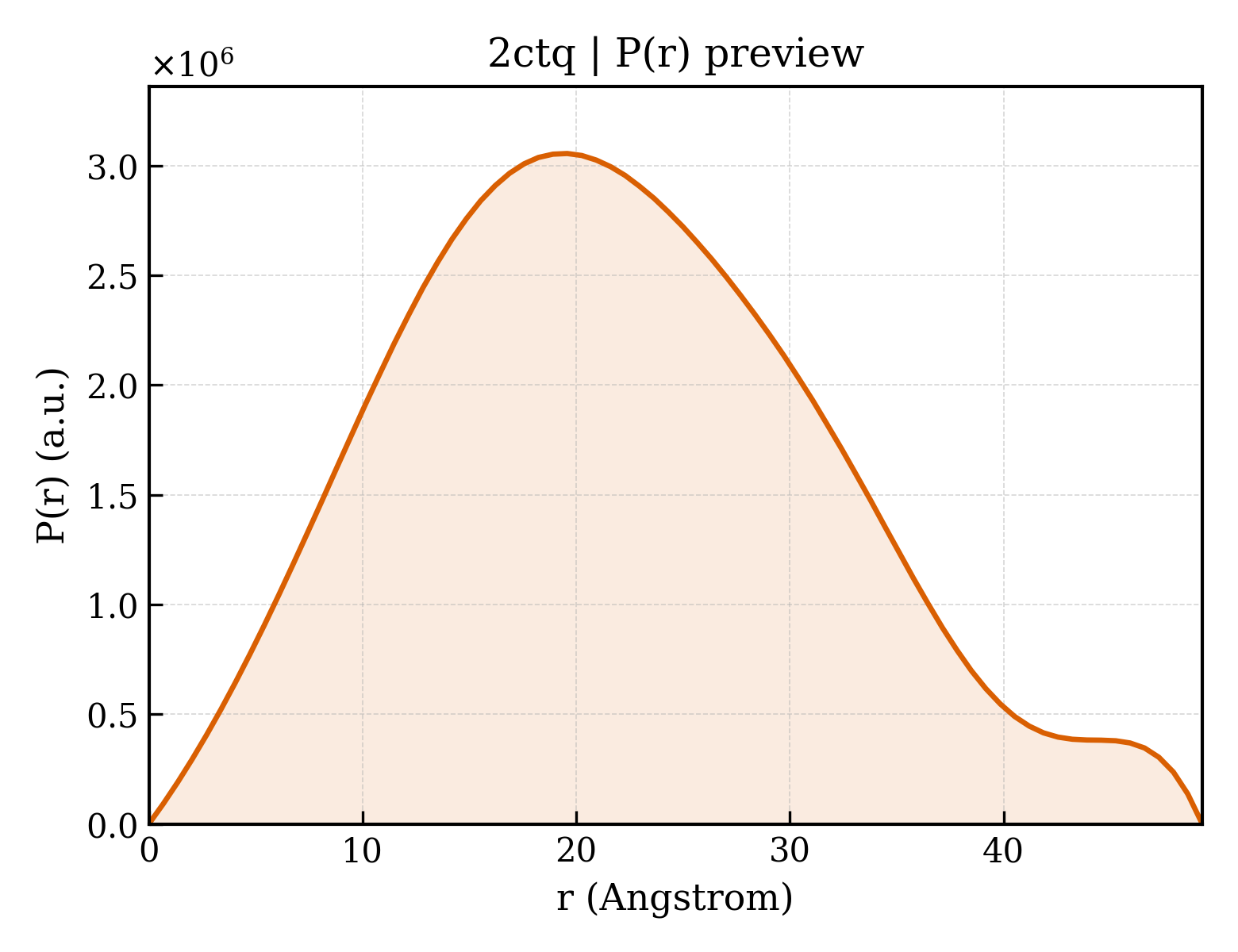 P(r) distribution for 2ctq