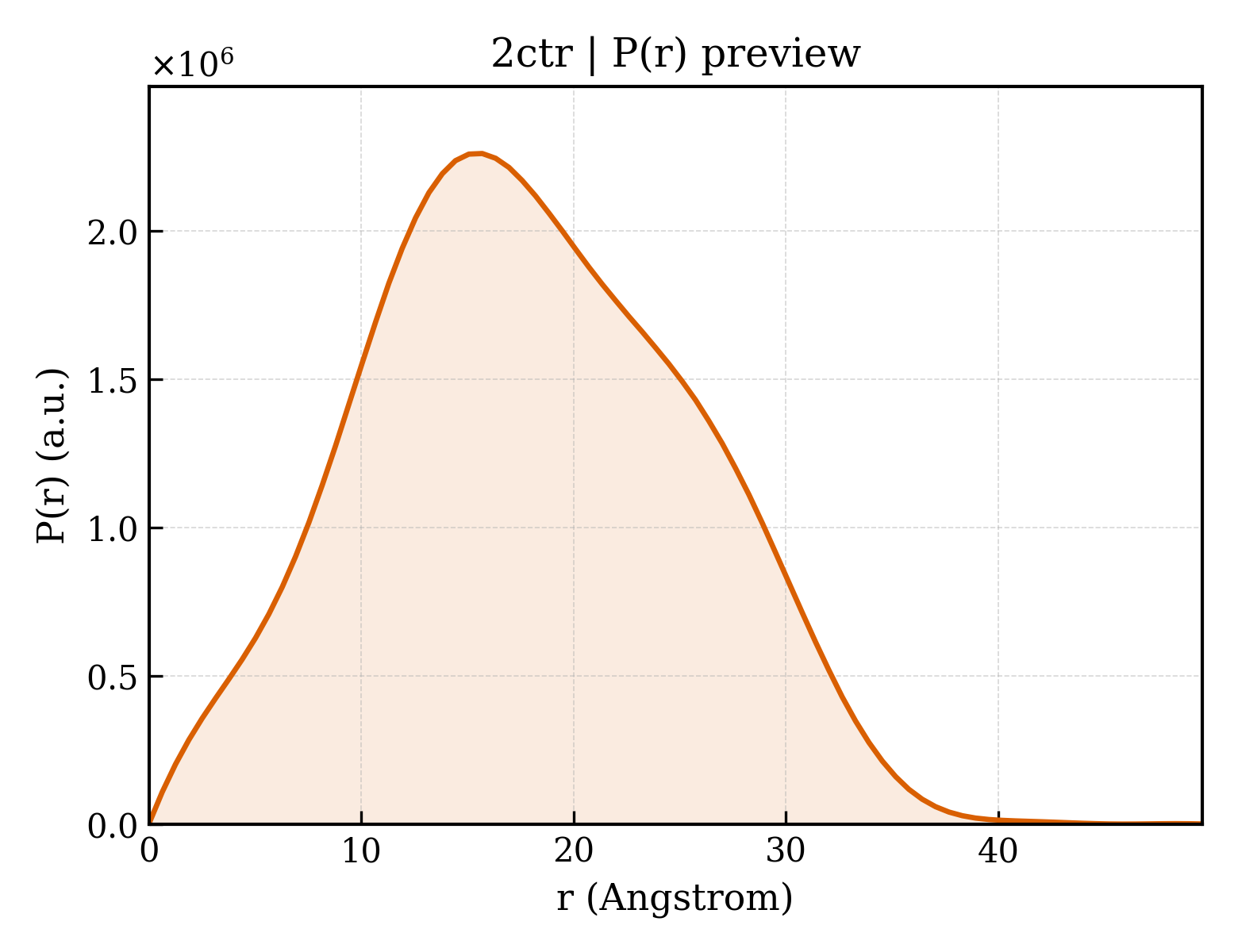 P(r) distribution for 2ctr