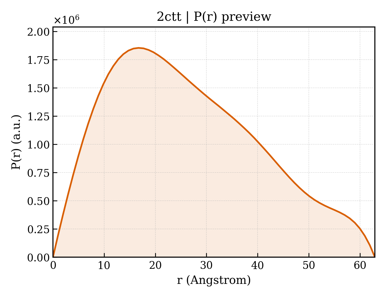 P(r) distribution for 2ctt