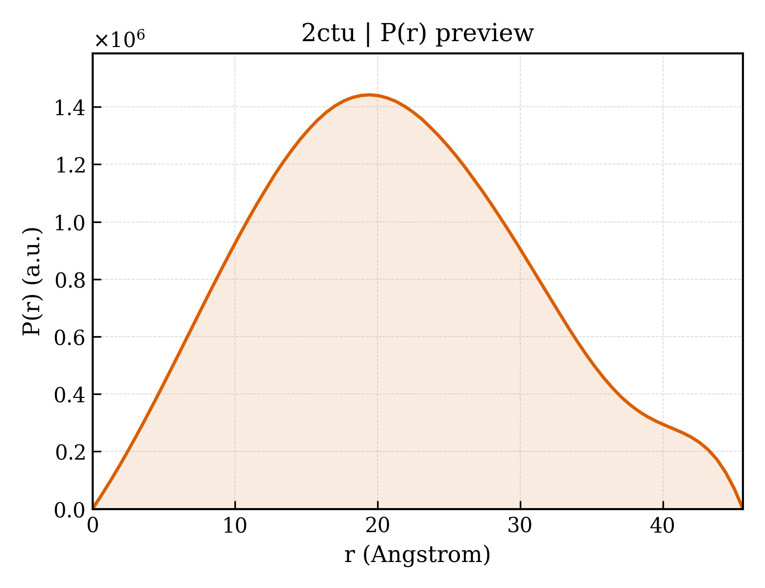 P(r) distribution for 2ctu