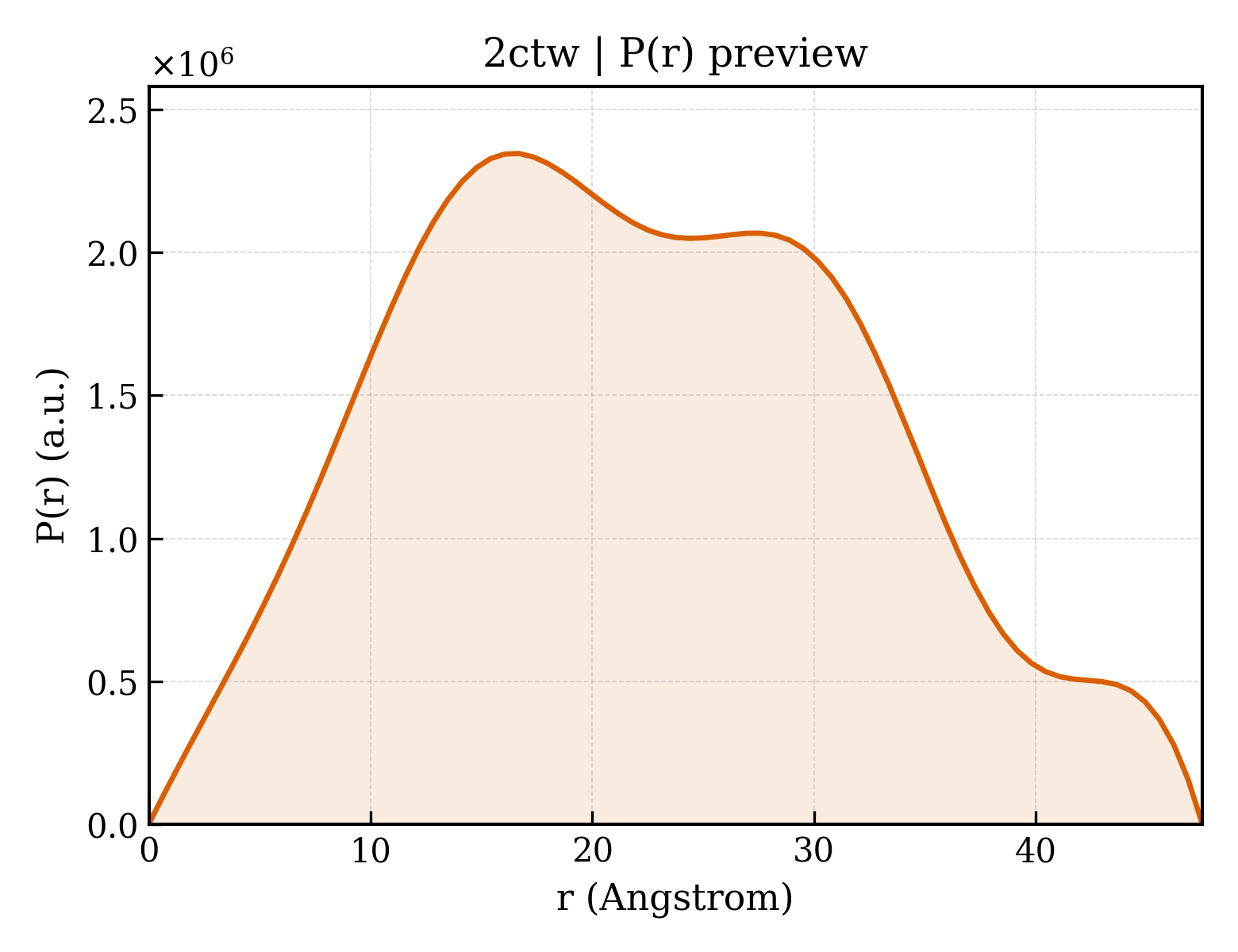 P(r) distribution for 2ctw