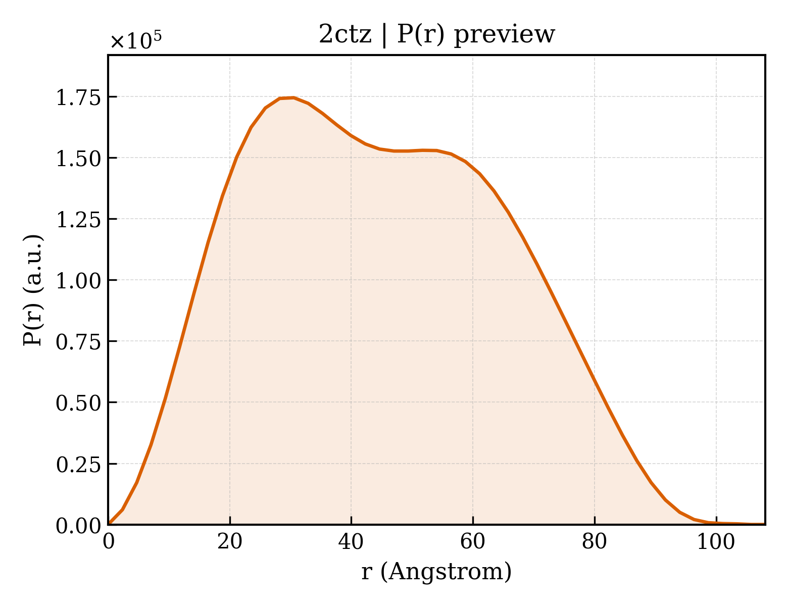 P(r) distribution for 2ctz