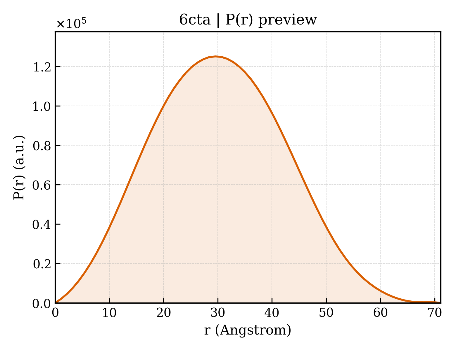 P(r) distribution for 6cta