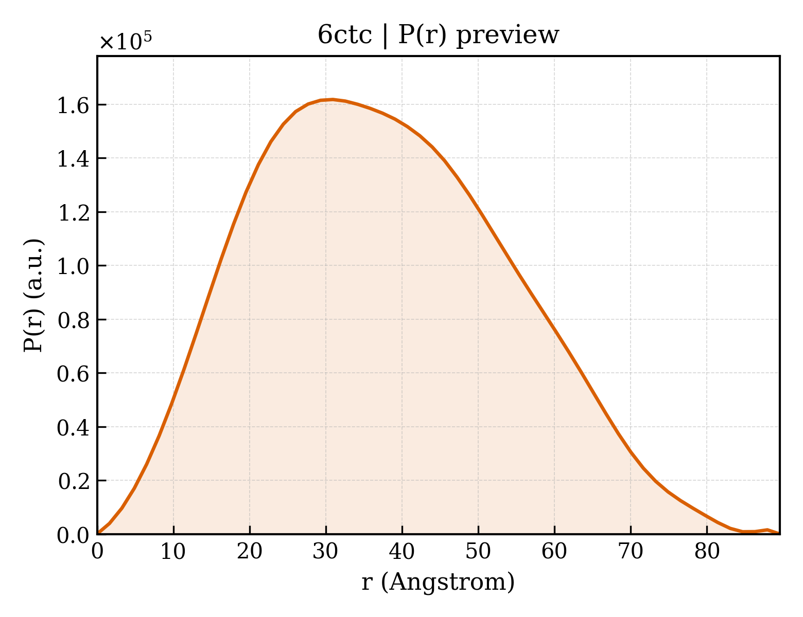 P(r) distribution for 6ctc