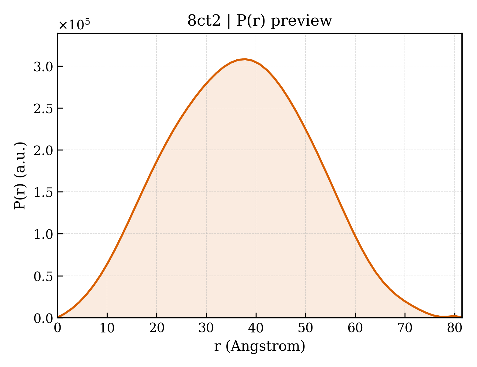 P(r) distribution for 8ct2