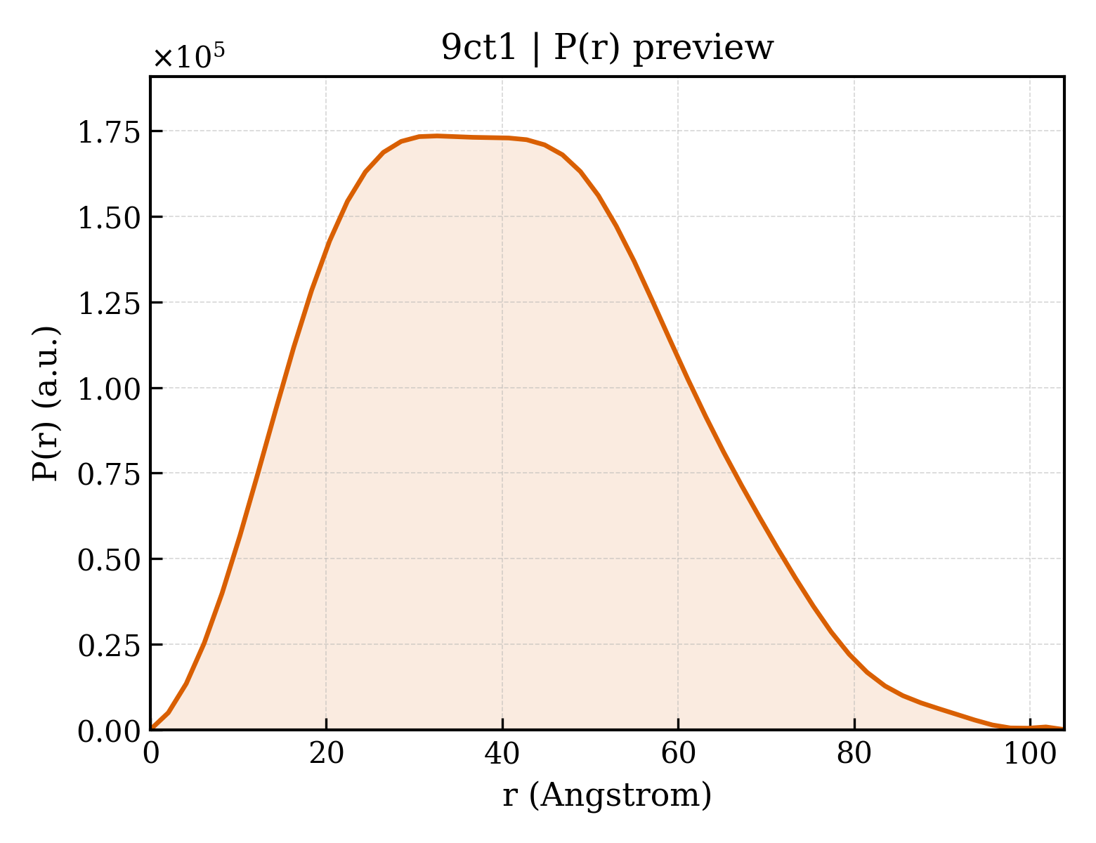 P(r) distribution for 9ct1