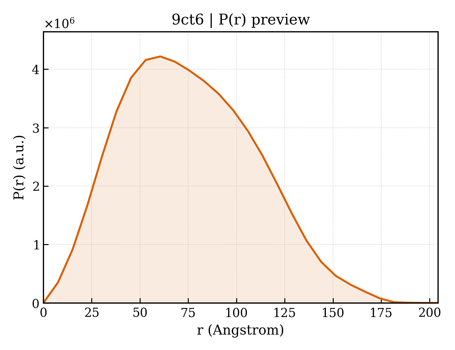P(r) distribution for 9ct6