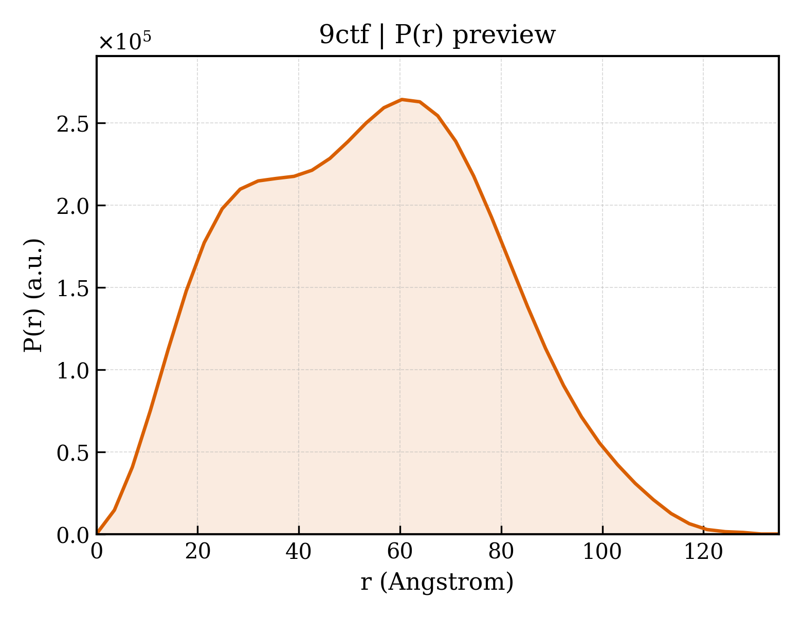 P(r) distribution for 9ctf