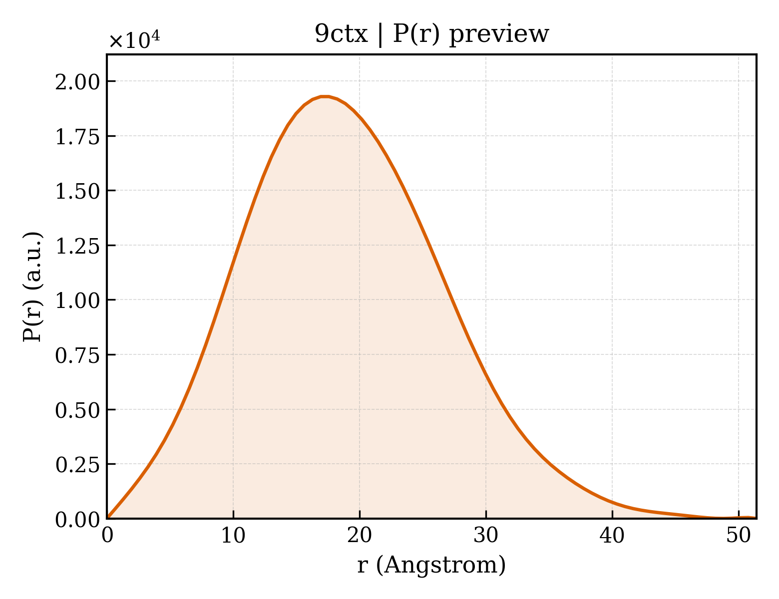 P(r) distribution for 9ctx