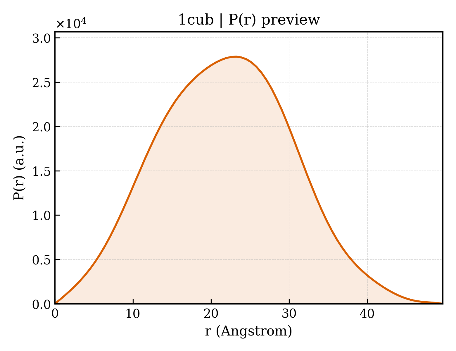 P(r) distribution for 1cub