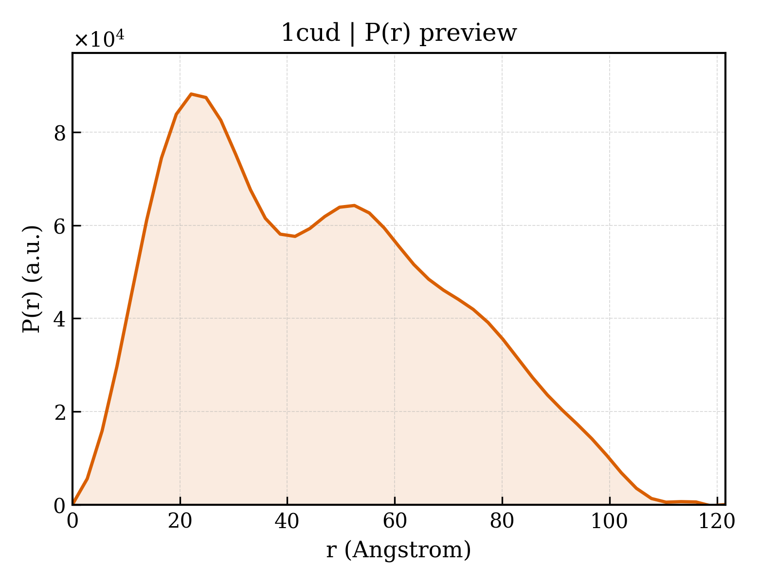 P(r) distribution for 1cud