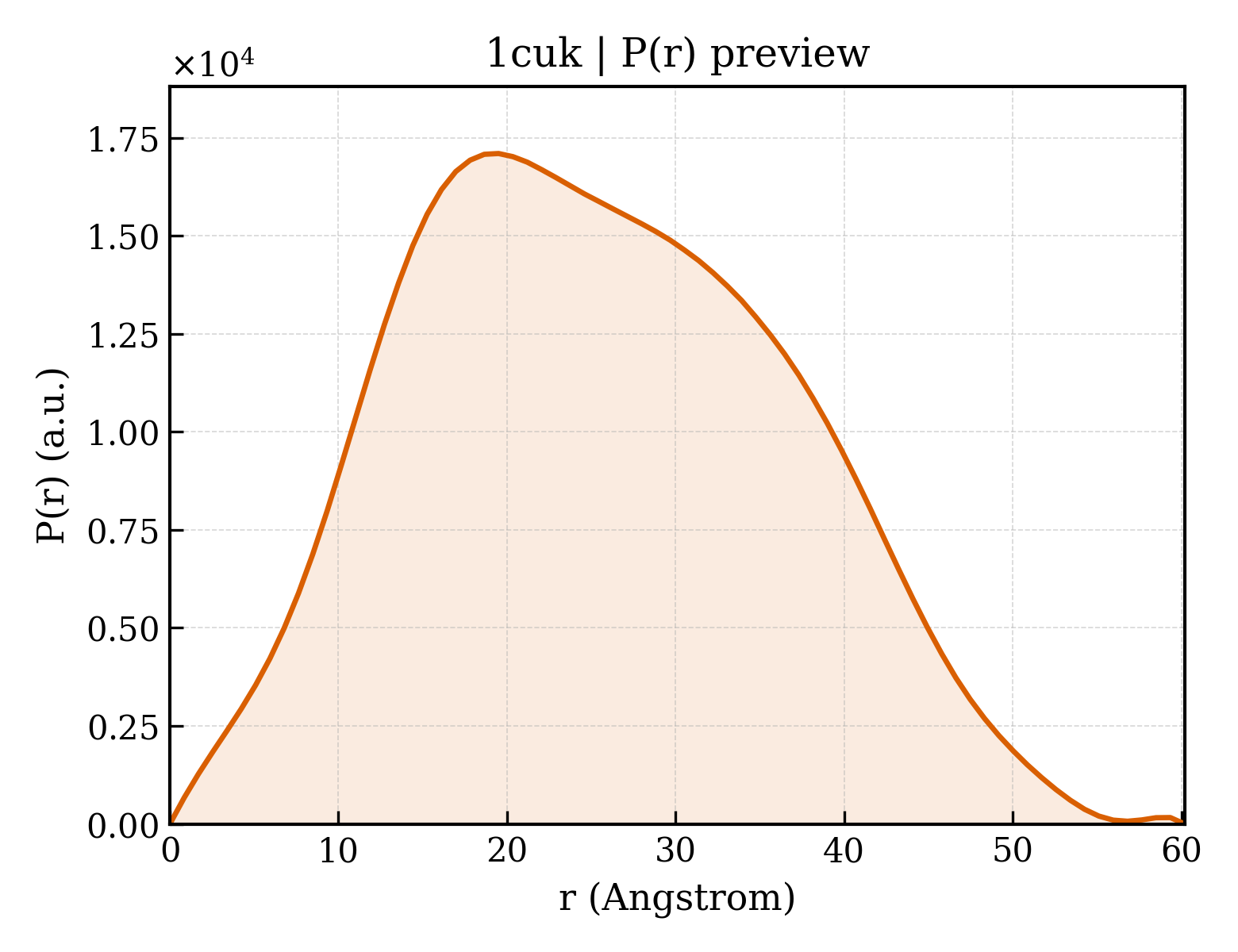 P(r) distribution for 1cuk