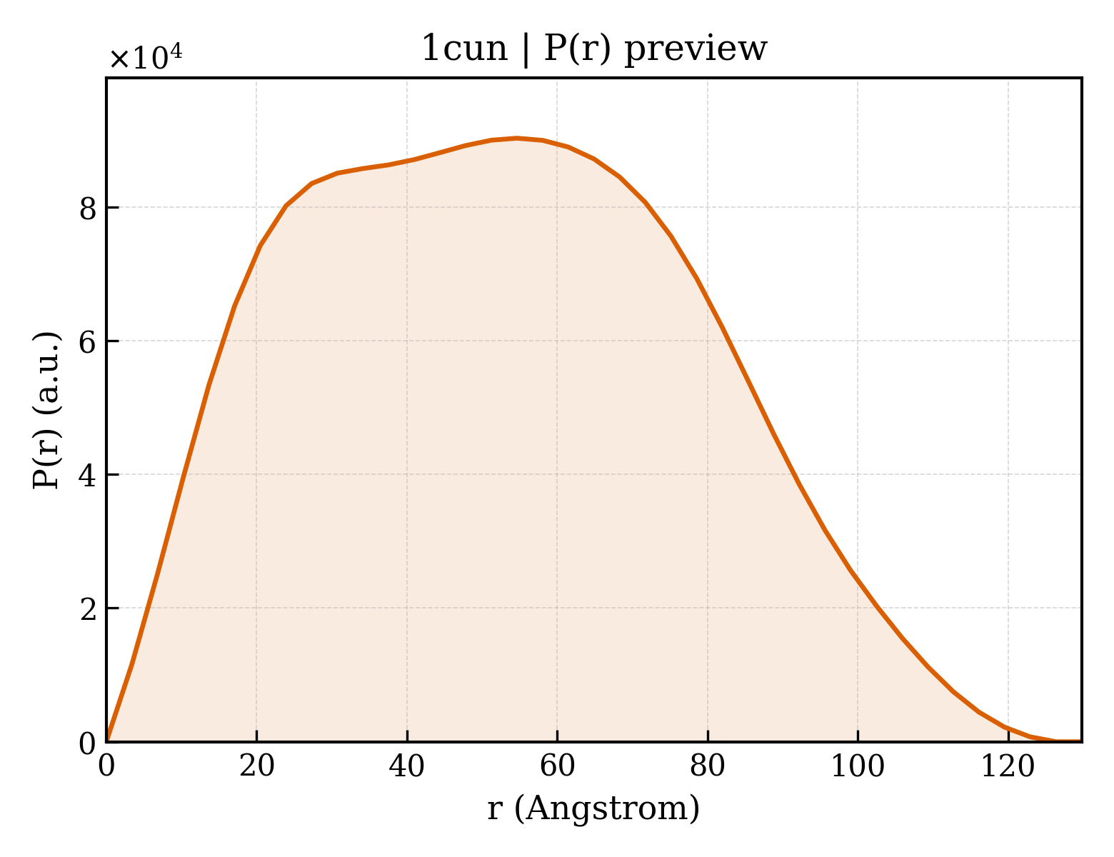 P(r) distribution for 1cun