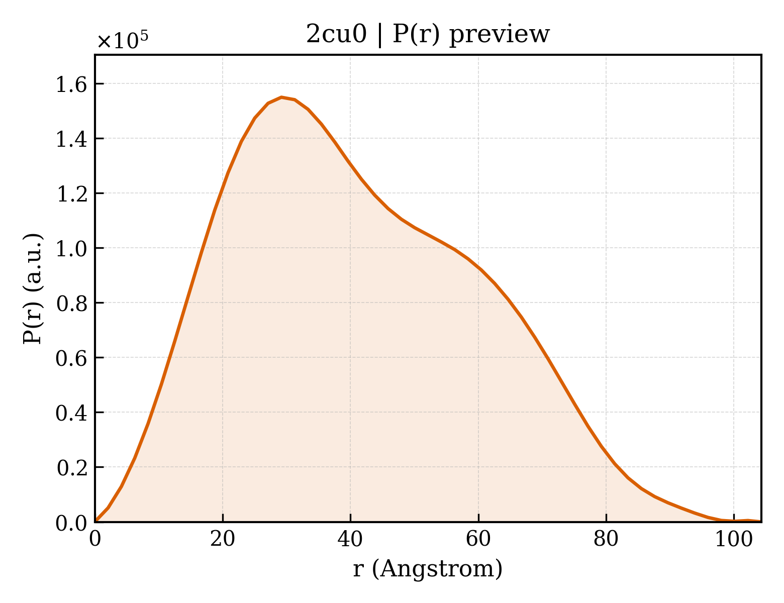 P(r) distribution for 2cu0