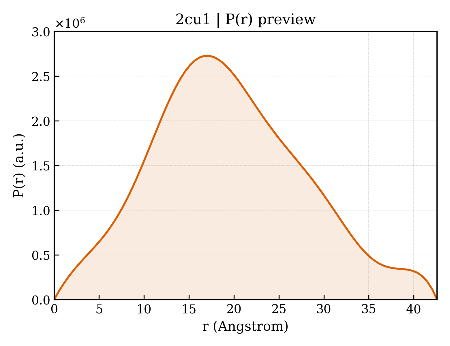 P(r) distribution for 2cu1
