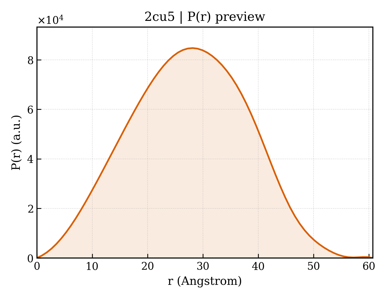 P(r) distribution for 2cu5
