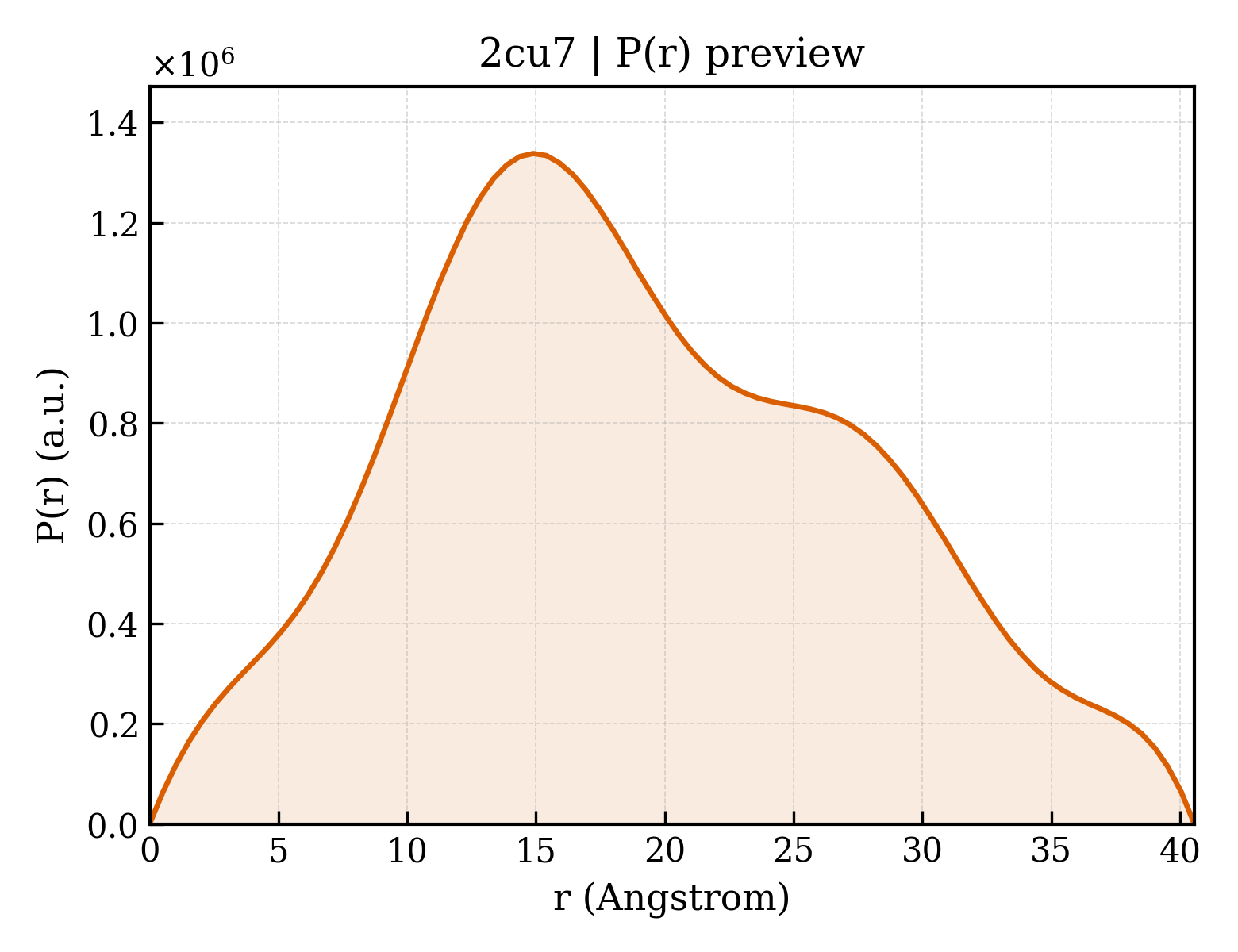 P(r) distribution for 2cu7