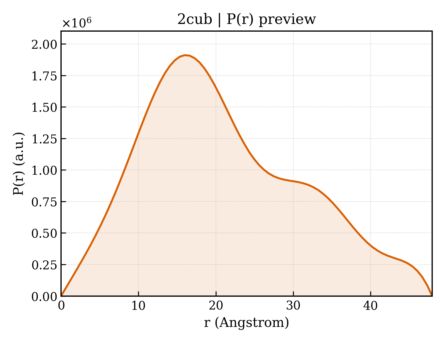 P(r) distribution for 2cub