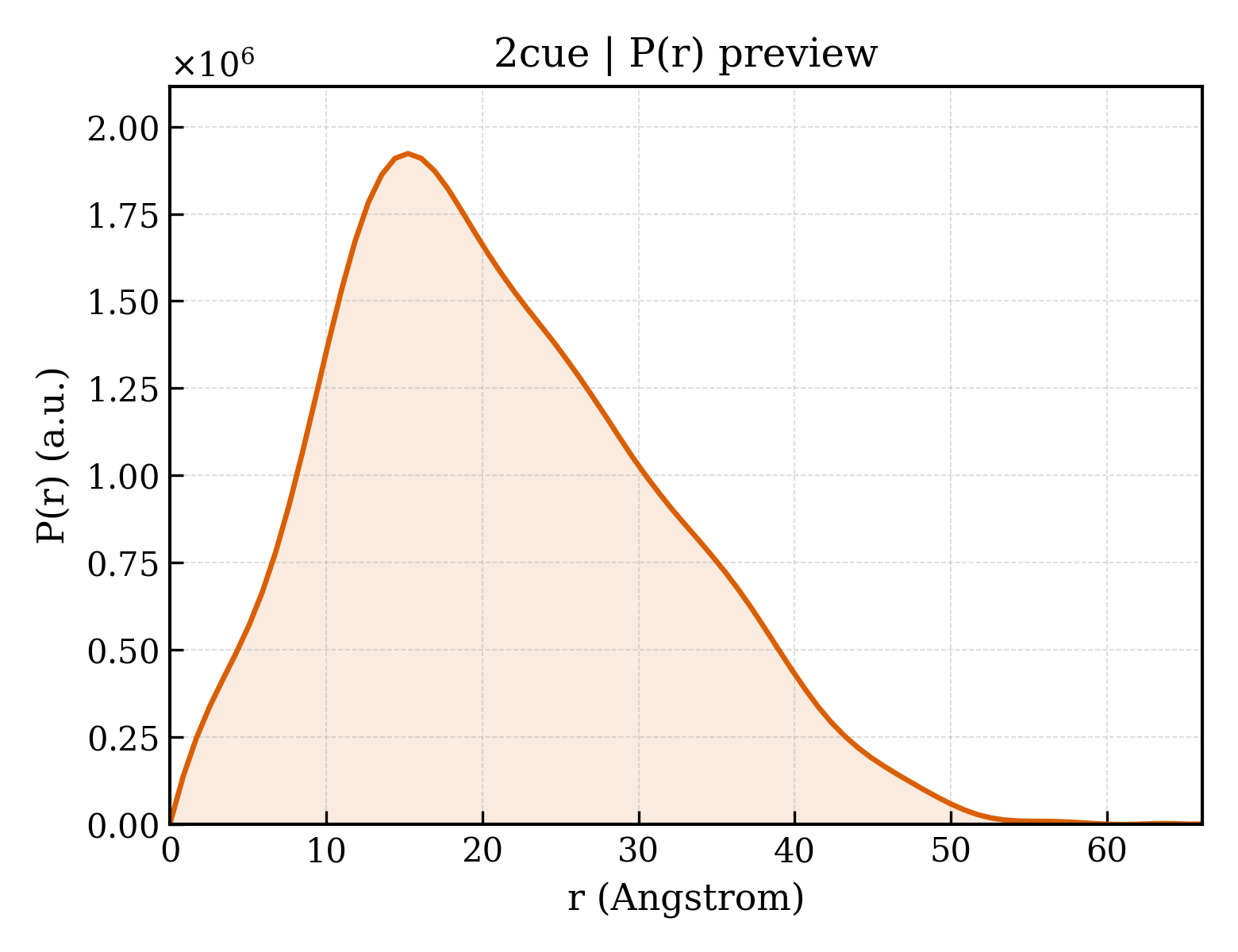 P(r) distribution for 2cue