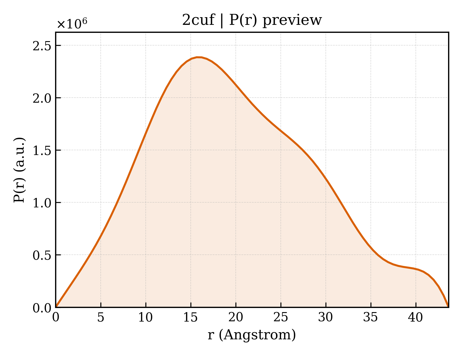 P(r) distribution for 2cuf