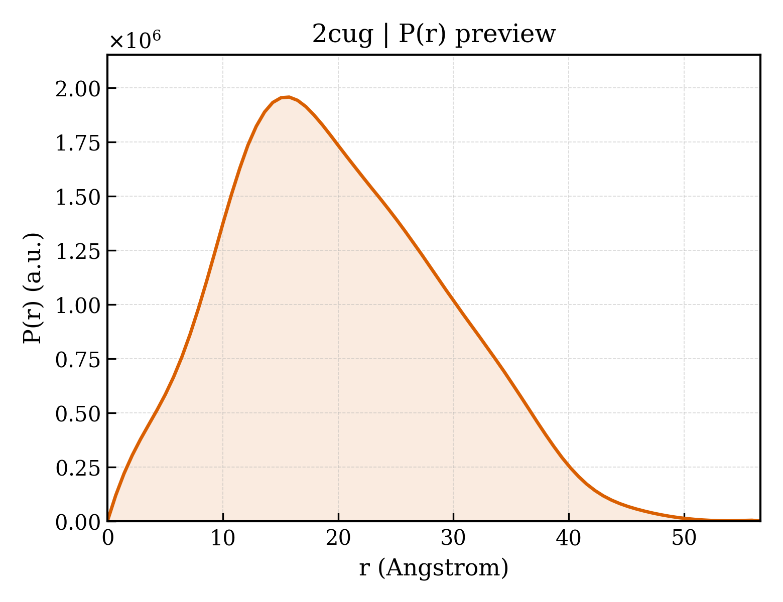 P(r) distribution for 2cug