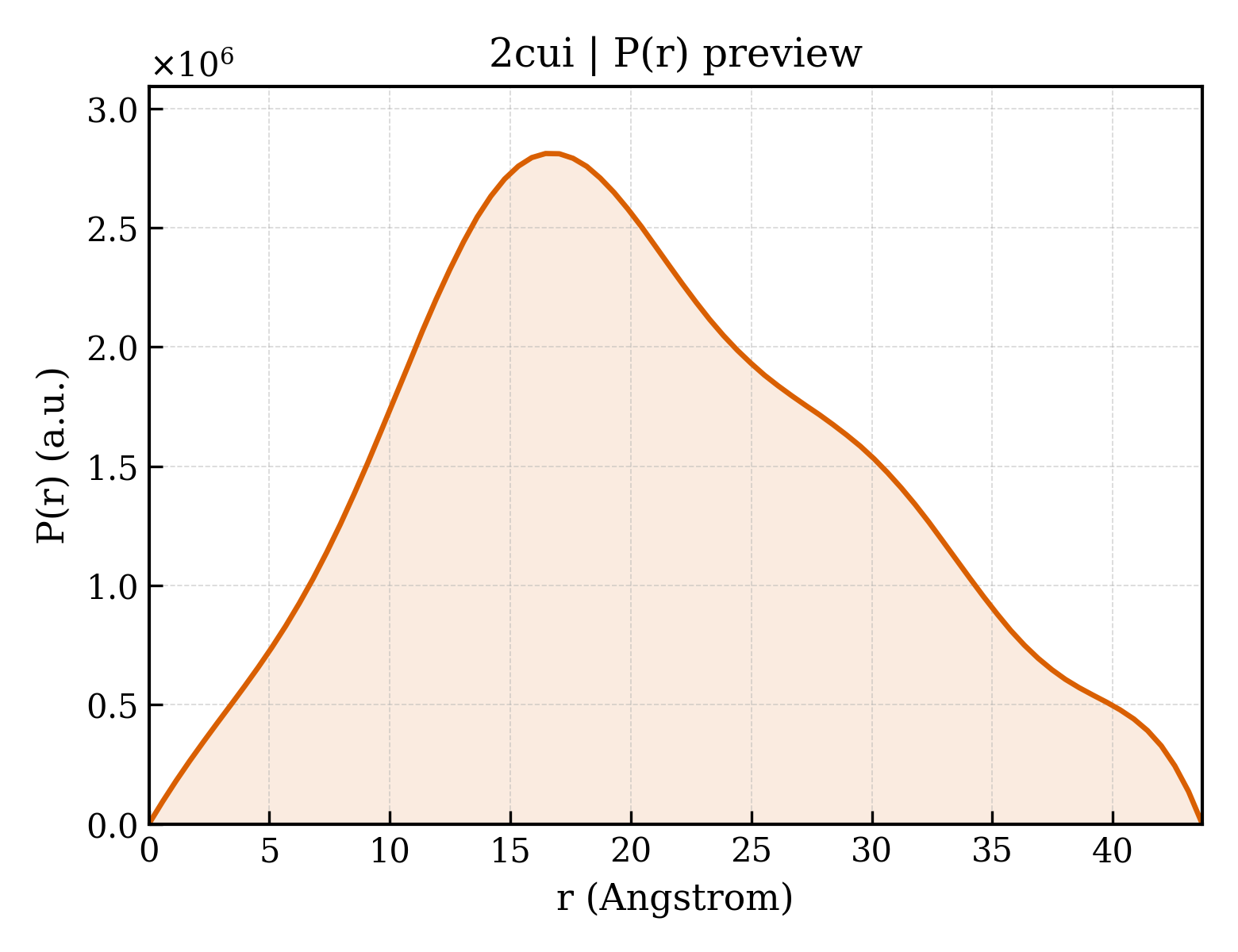 P(r) distribution for 2cui