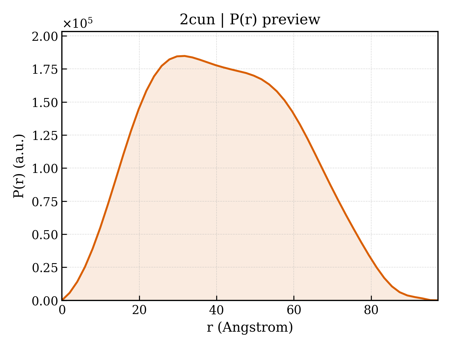 P(r) distribution for 2cun
