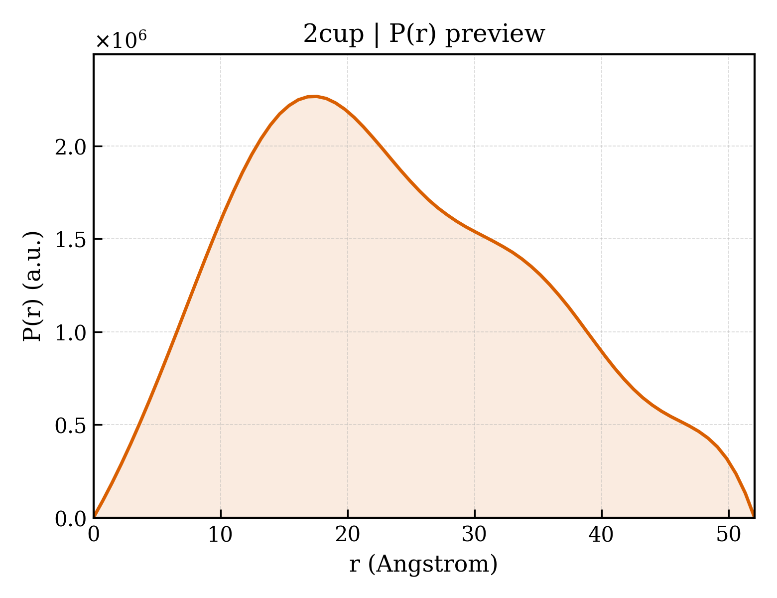 P(r) distribution for 2cup
