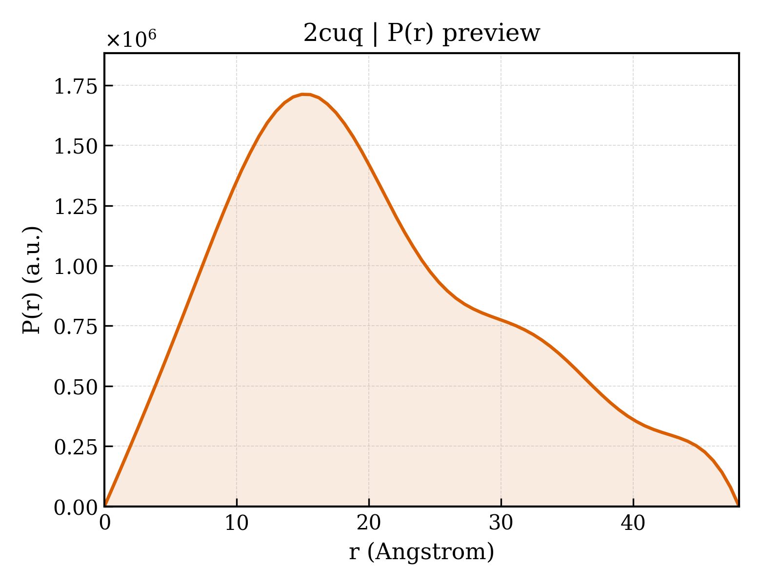 P(r) distribution for 2cuq
