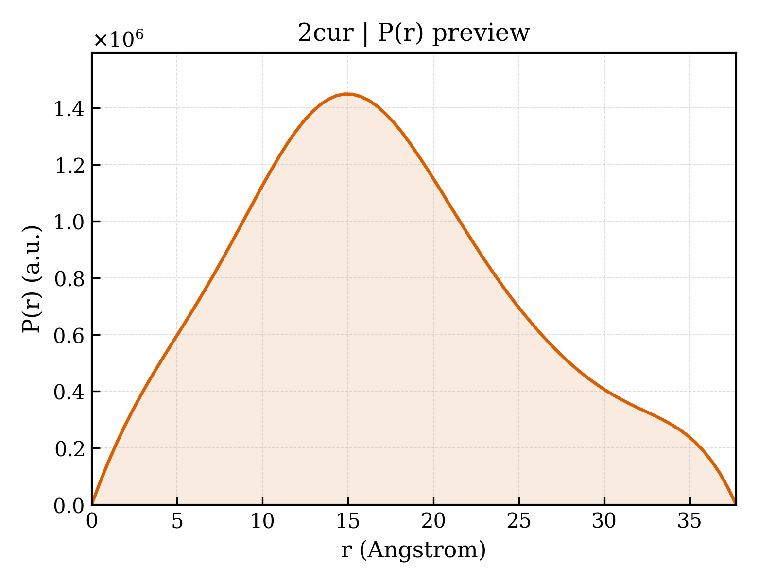 P(r) distribution for 2cur
