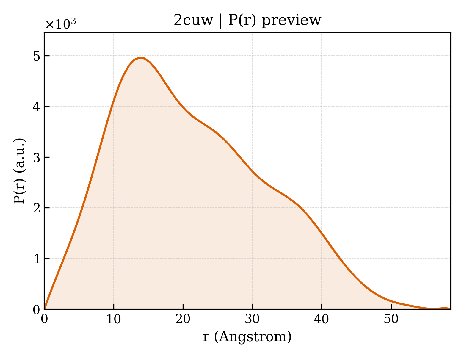 P(r) distribution for 2cuw