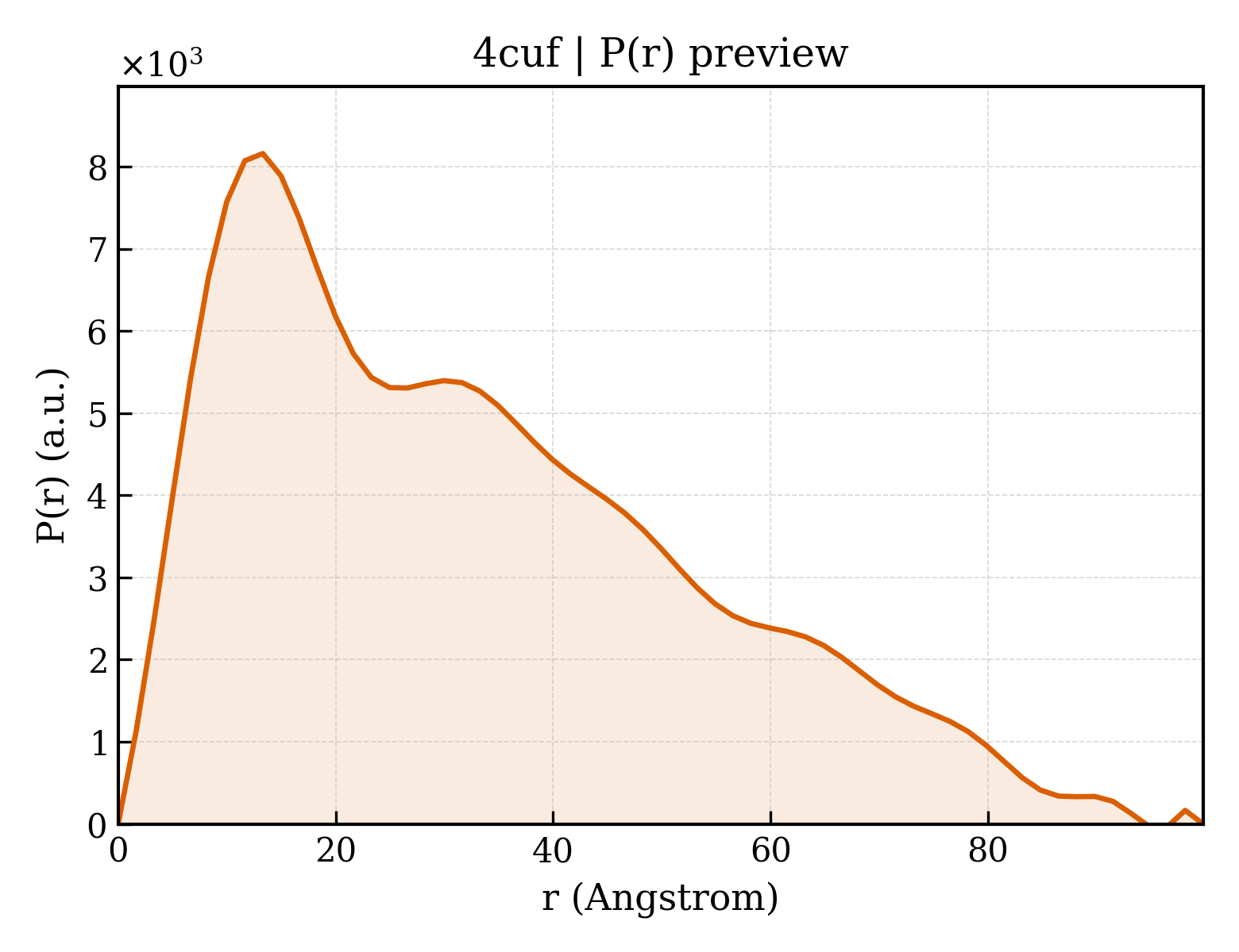 P(r) distribution for 4cuf