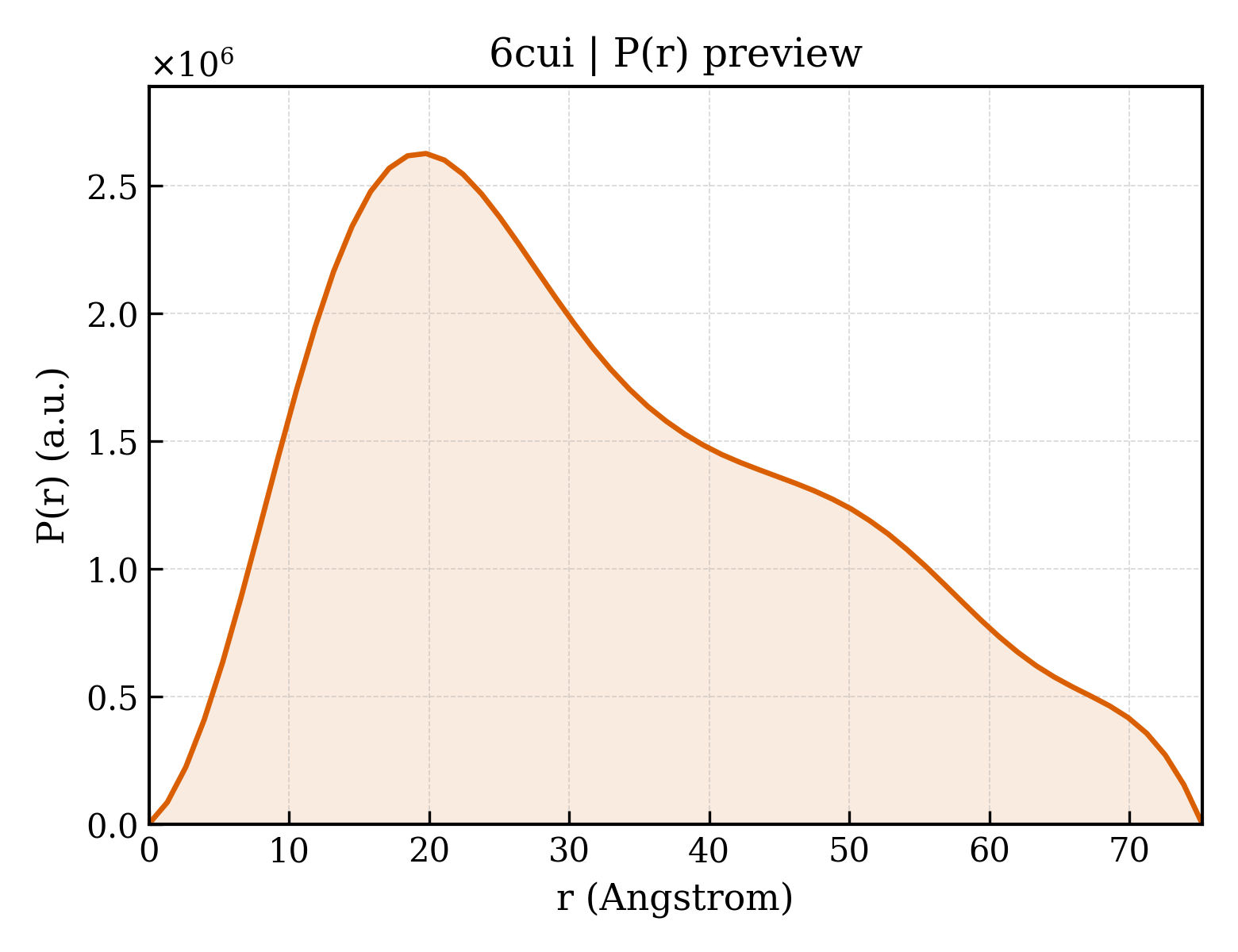 P(r) distribution for 6cui