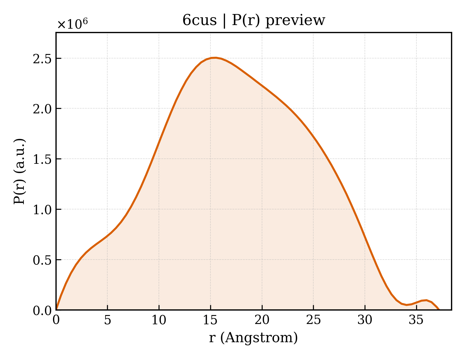 P(r) distribution for 6cus