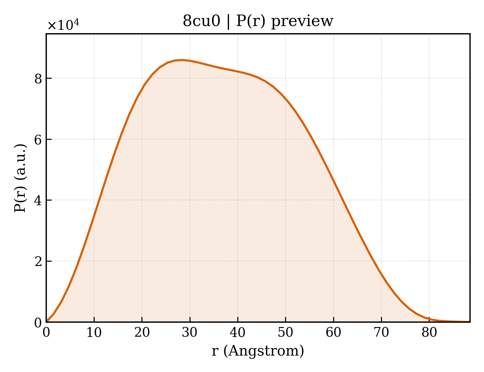 P(r) distribution for 8cu0