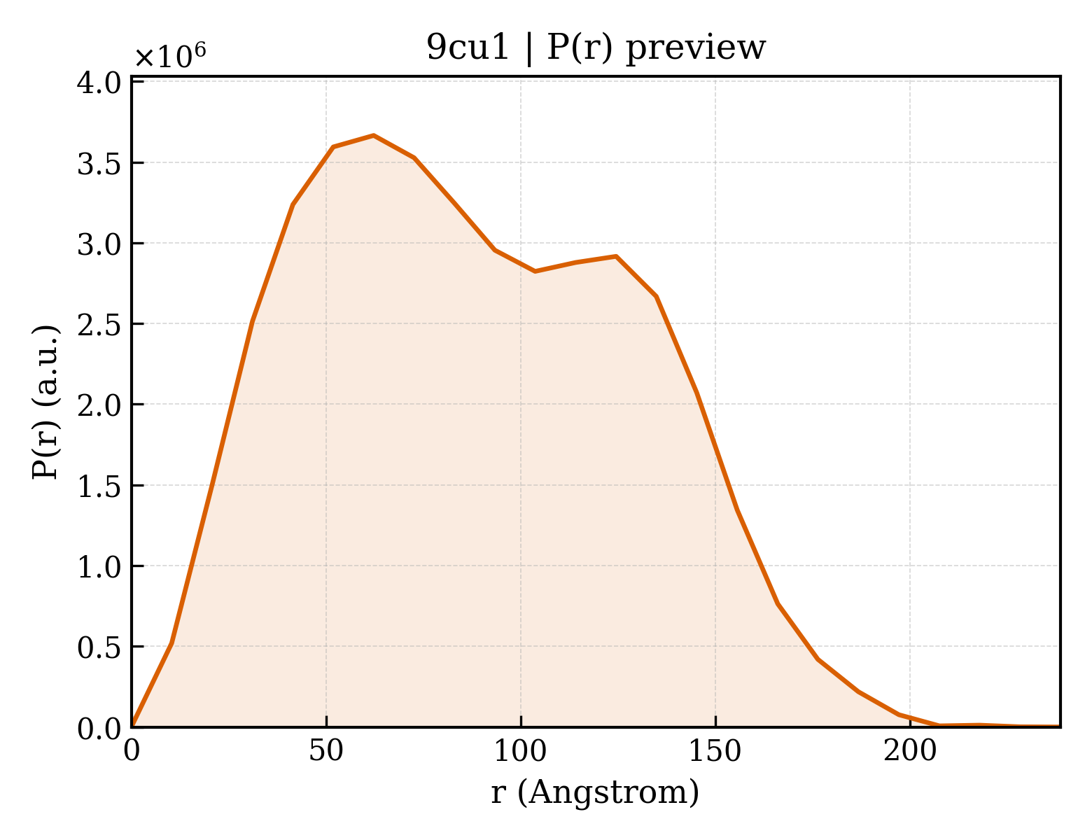 P(r) distribution for 9cu1