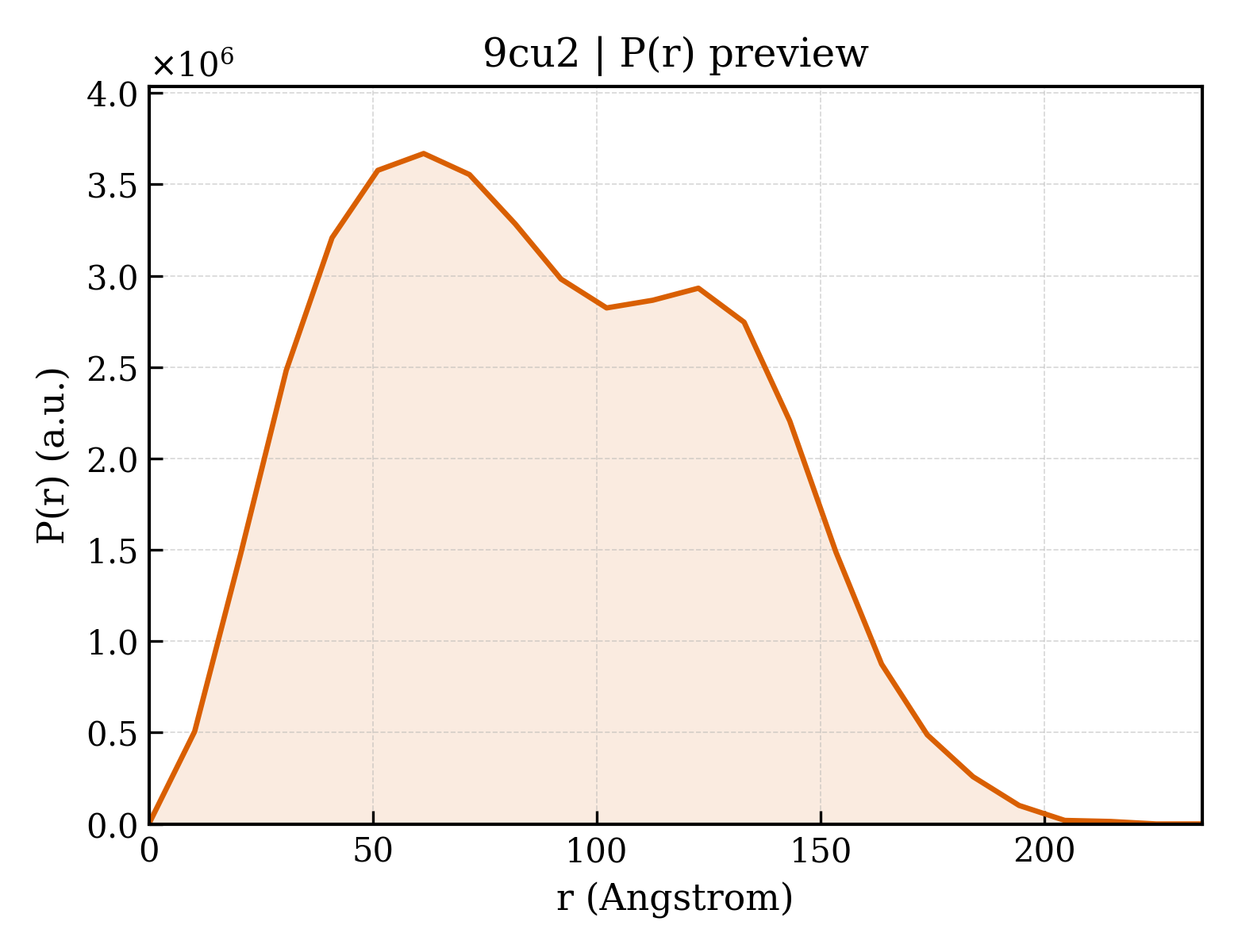 P(r) distribution for 9cu2