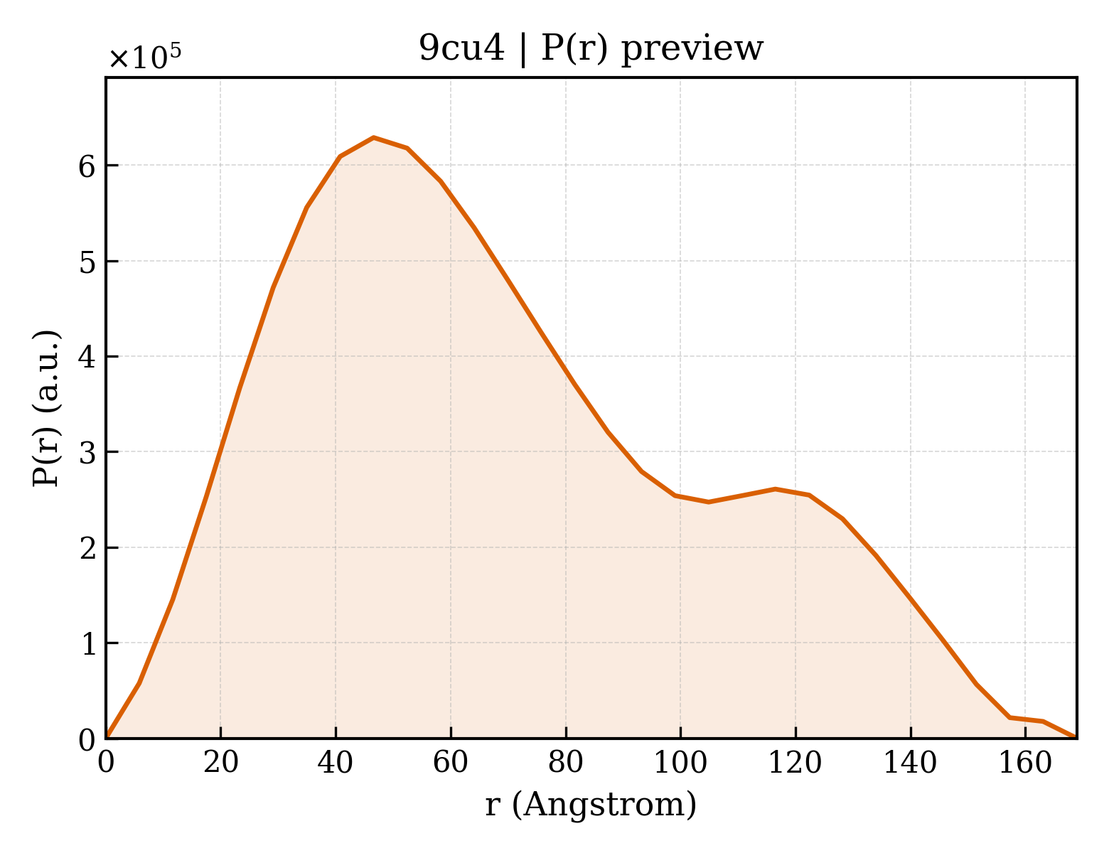 P(r) distribution for 9cu4