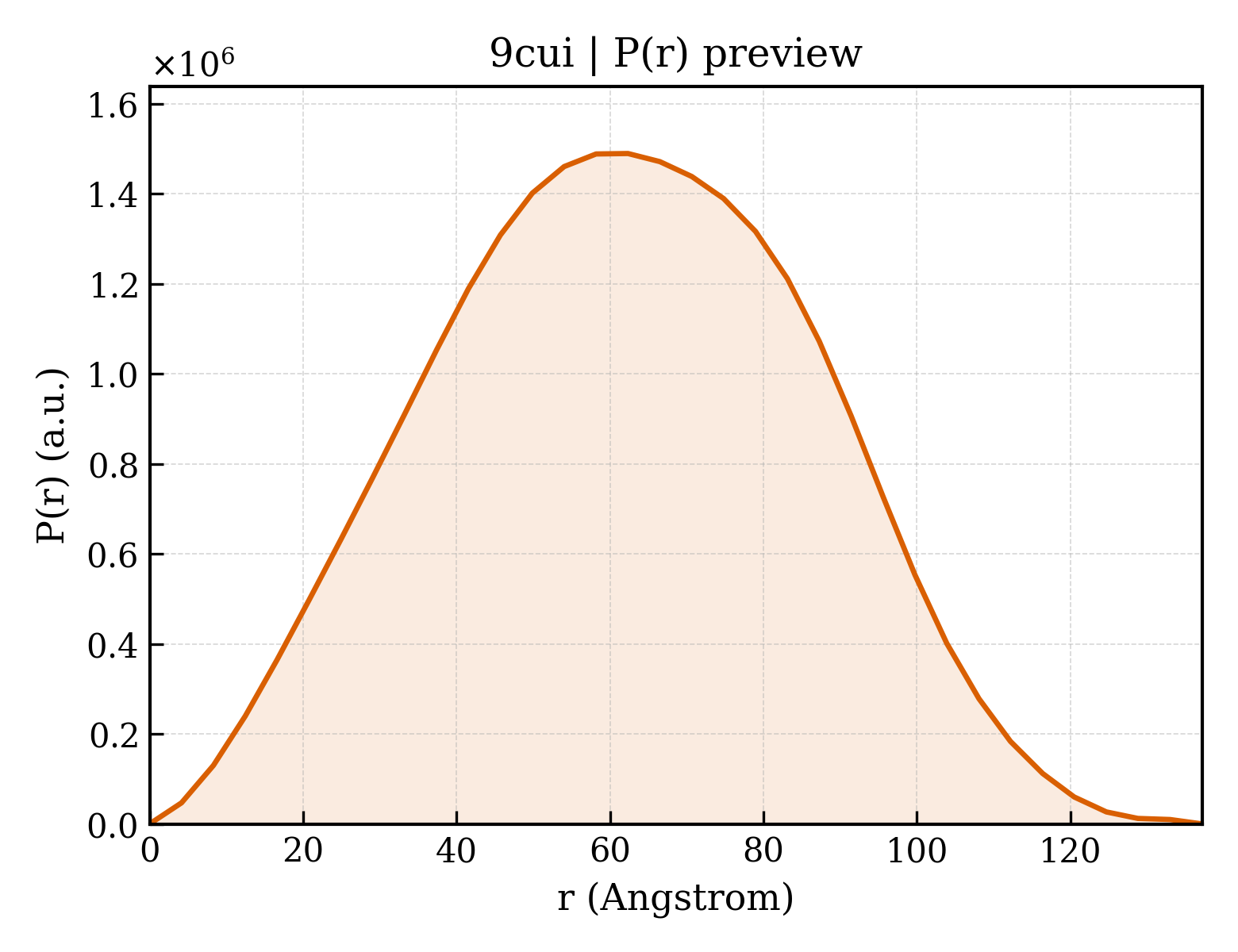 P(r) distribution for 9cui