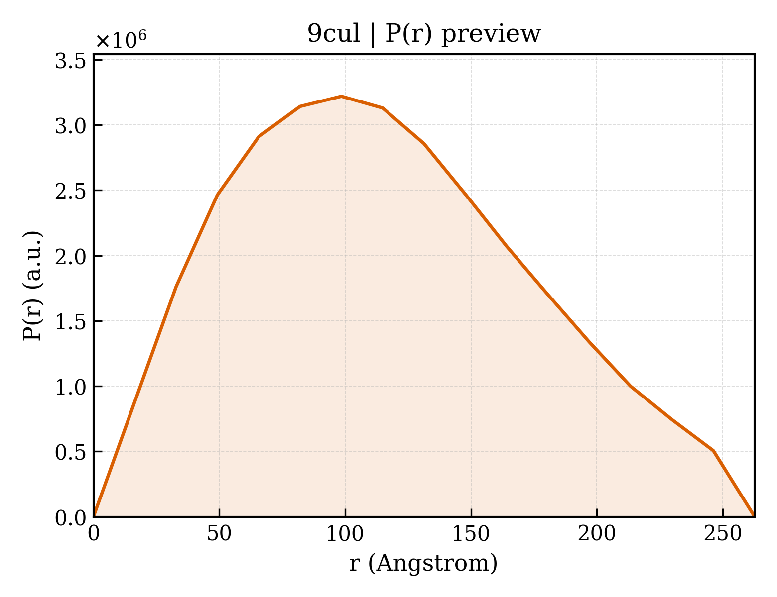P(r) distribution for 9cul