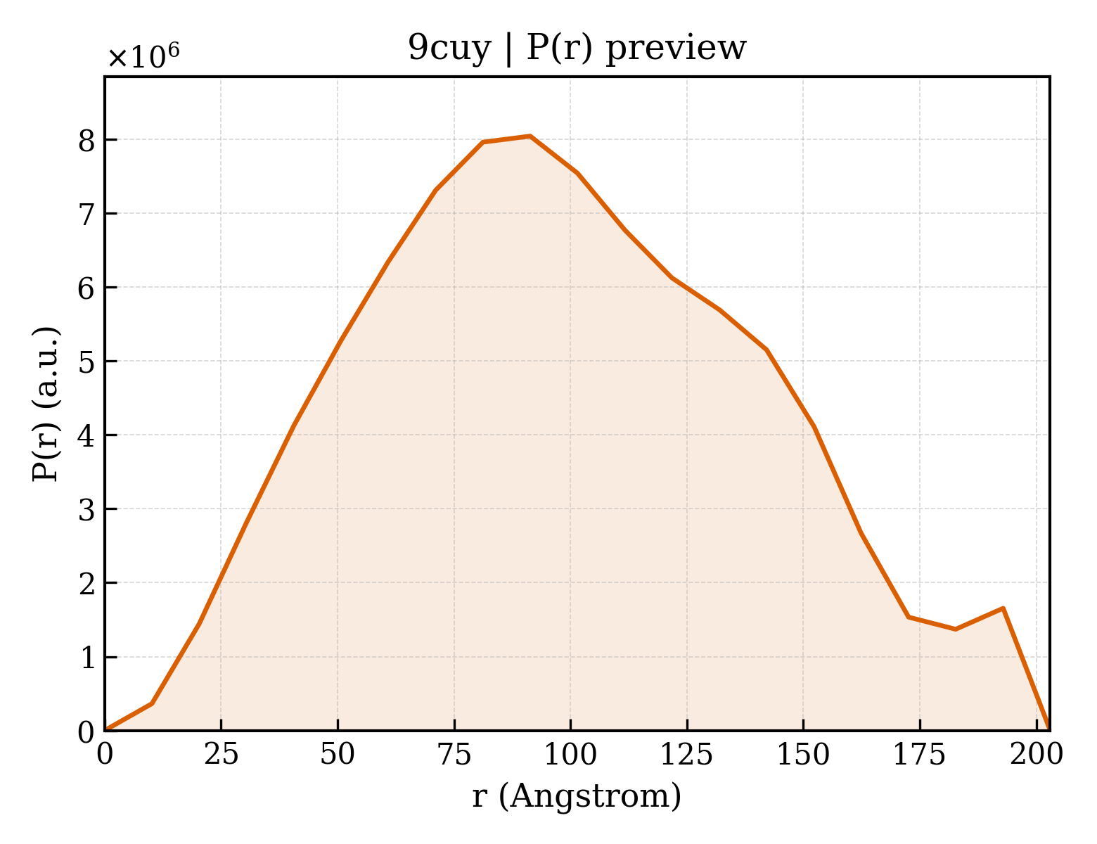 P(r) distribution for 9cuy