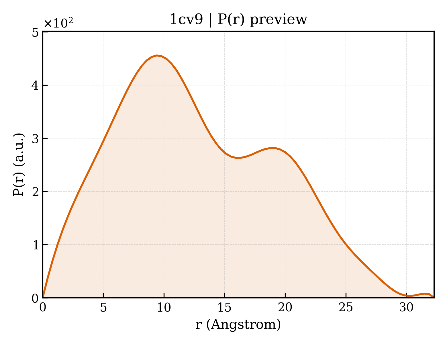 P(r) distribution for 1cv9