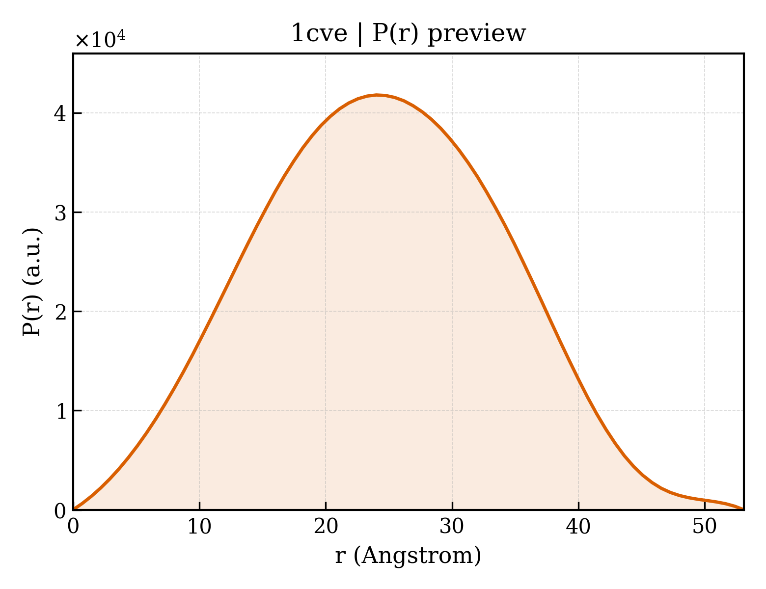 P(r) distribution for 1cve