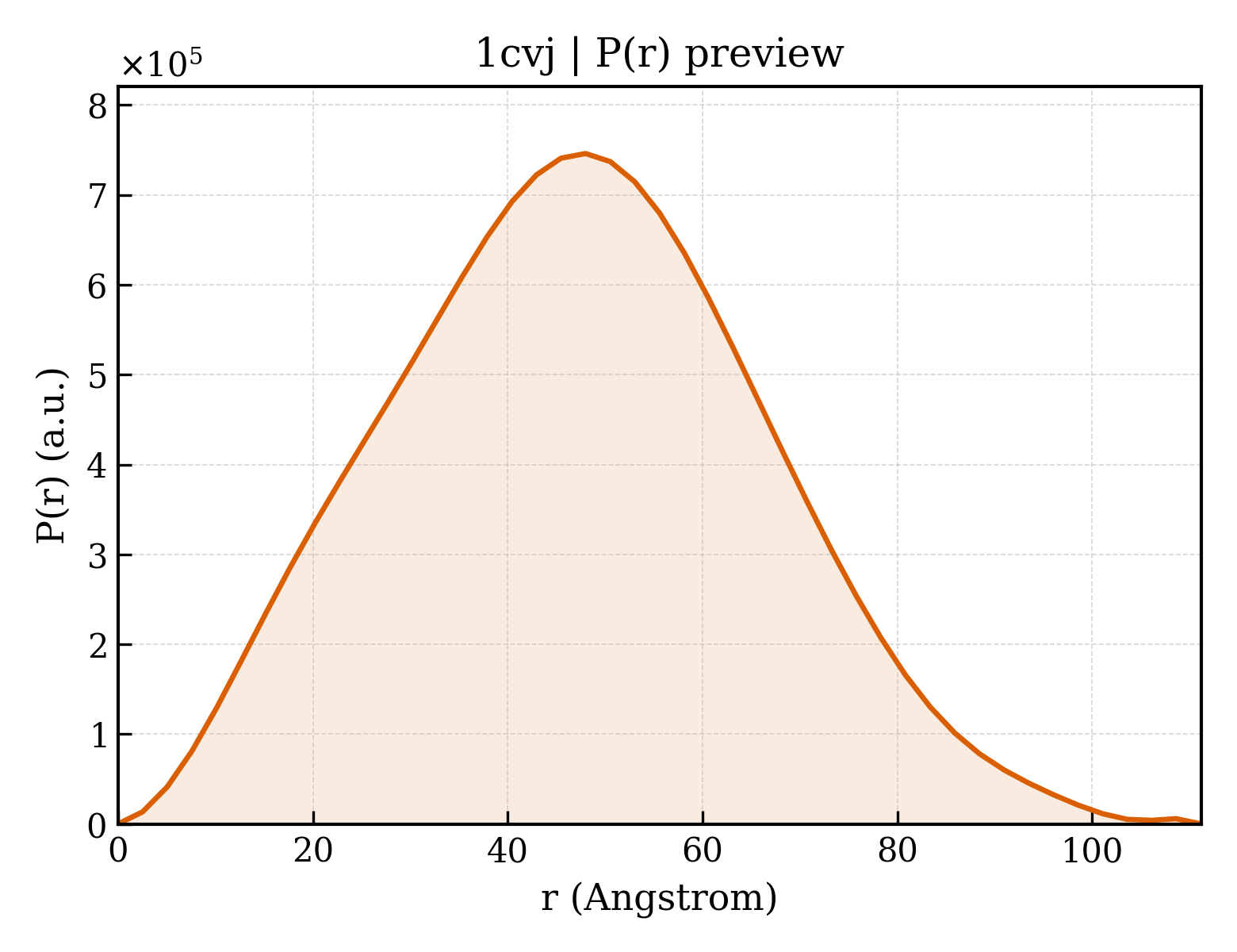 P(r) distribution for 1cvj