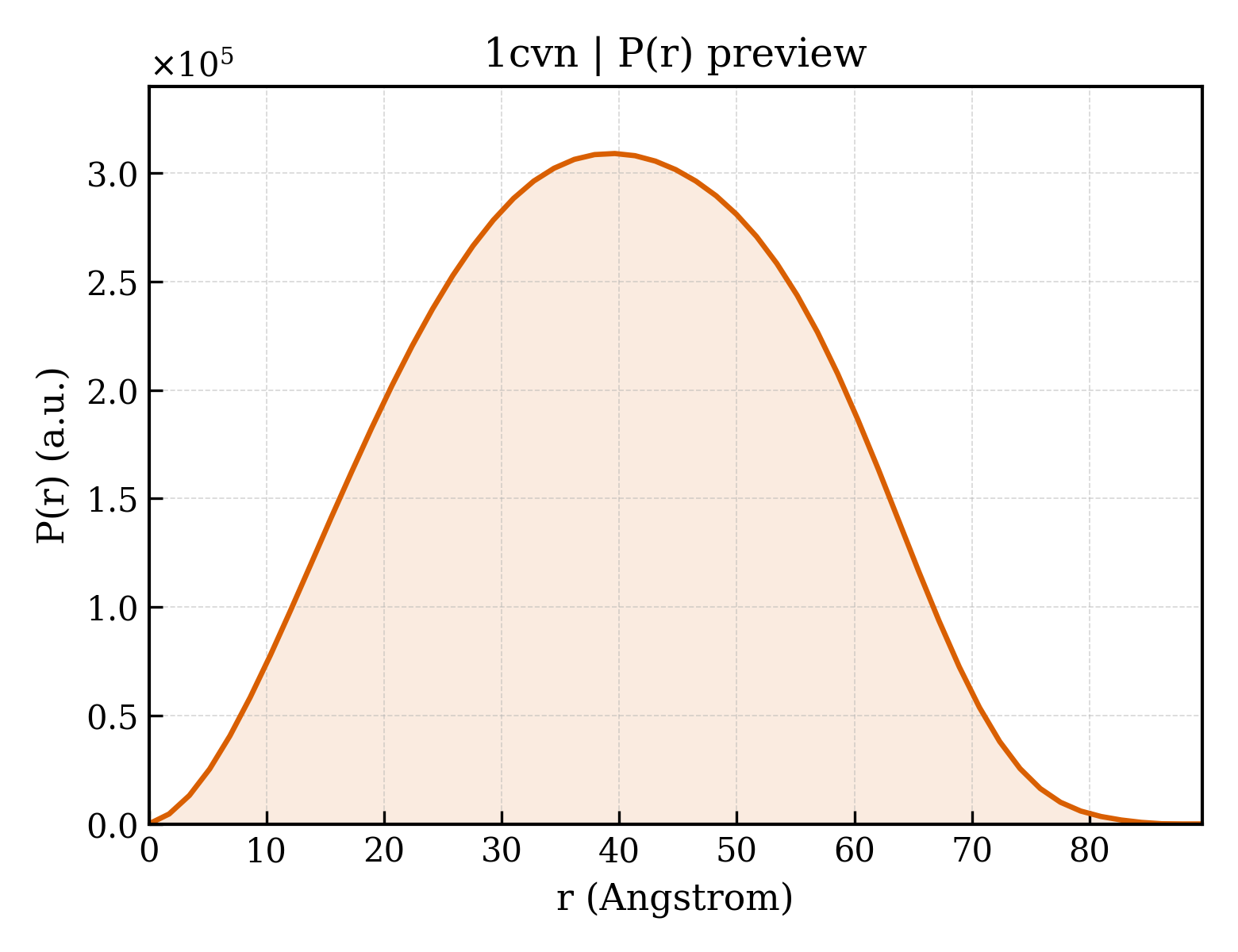 P(r) distribution for 1cvn