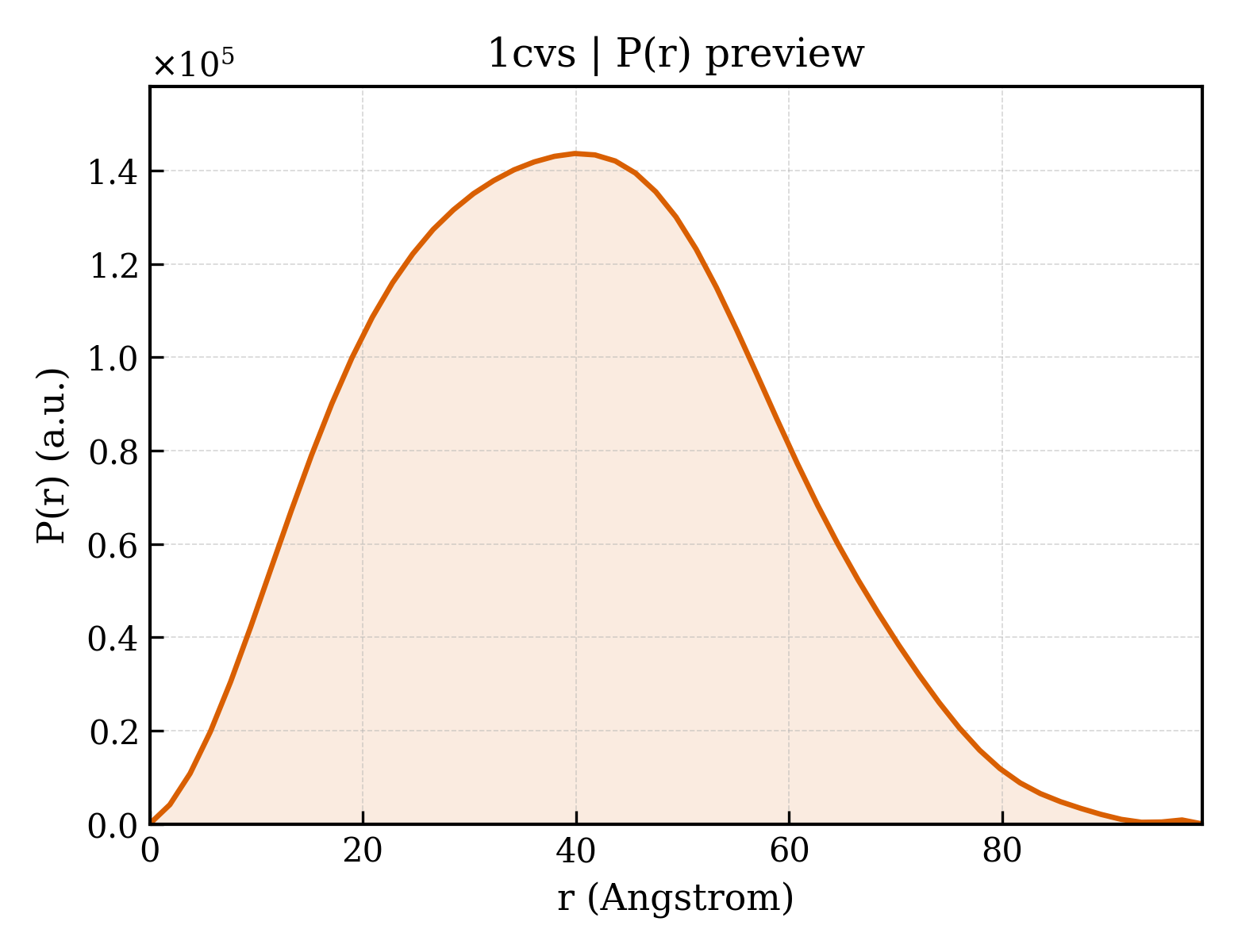 P(r) distribution for 1cvs