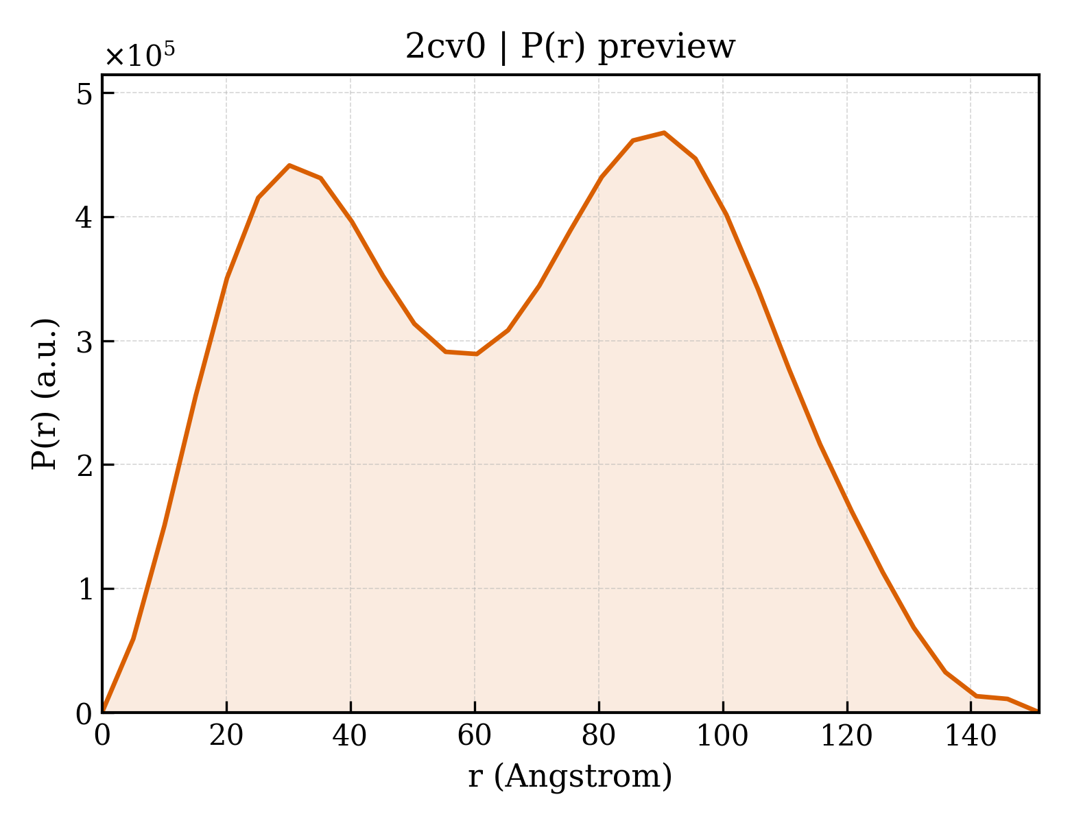 P(r) distribution for 2cv0