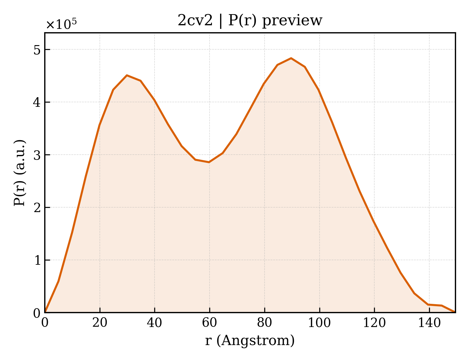 P(r) distribution for 2cv2