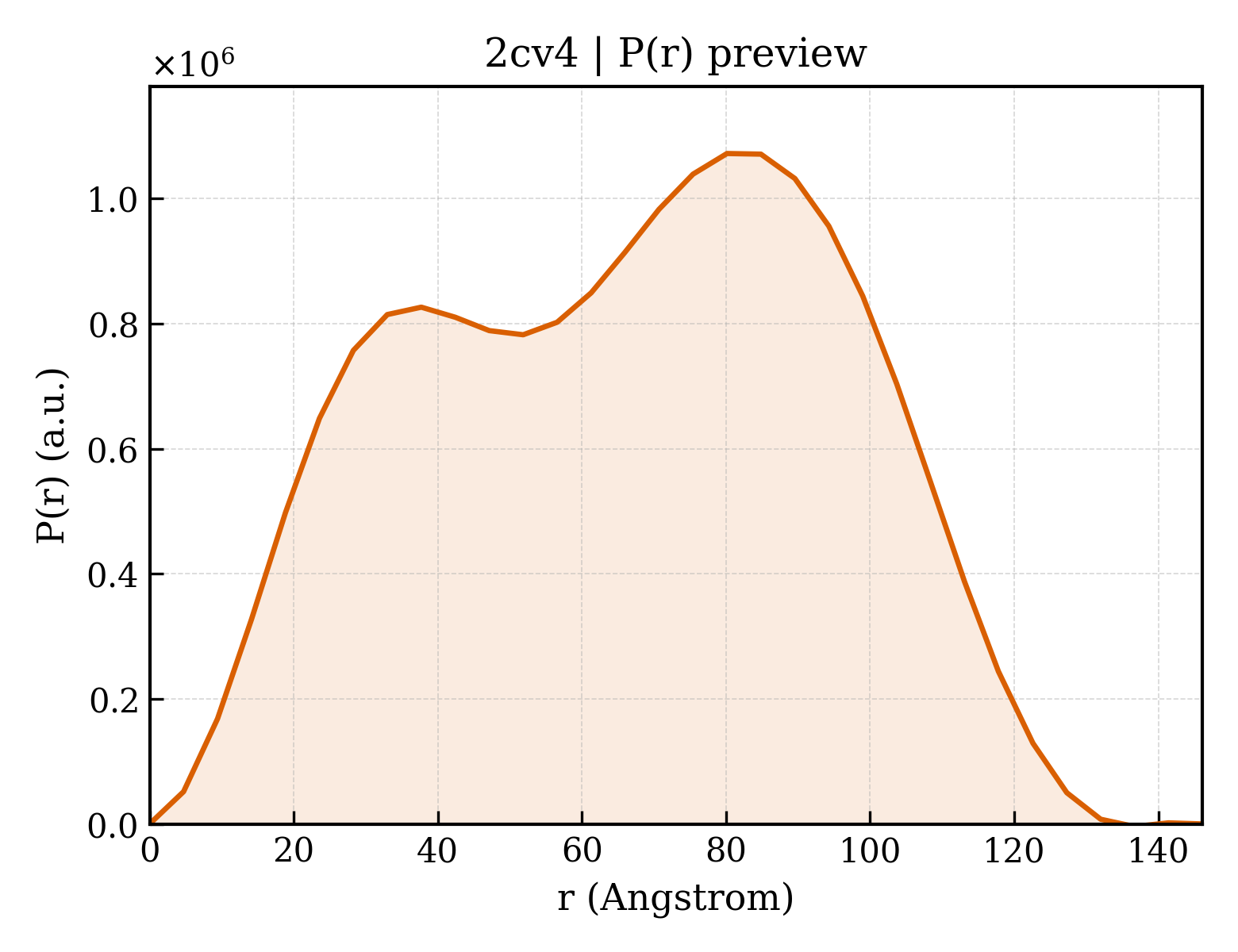 P(r) distribution for 2cv4