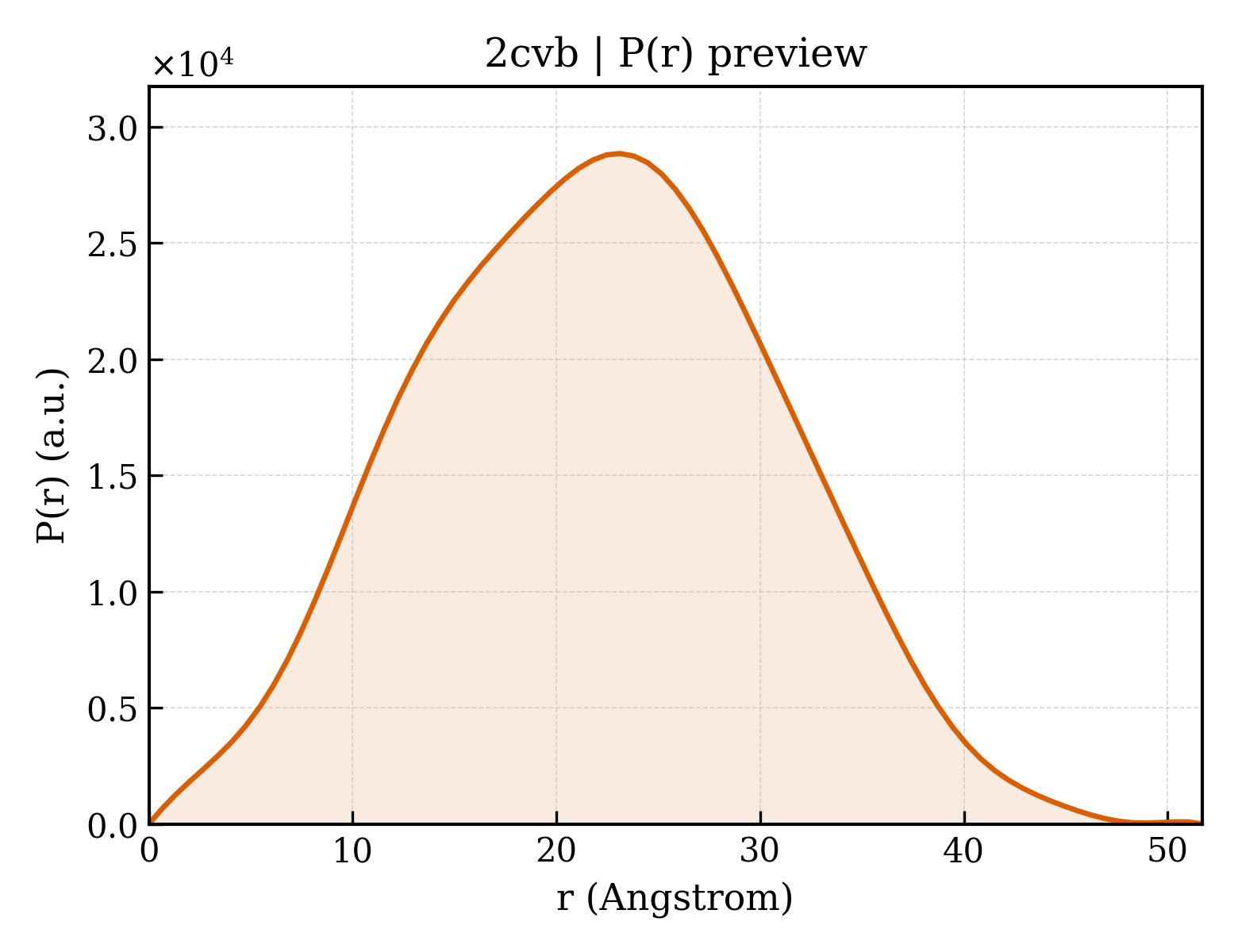 P(r) distribution for 2cvb